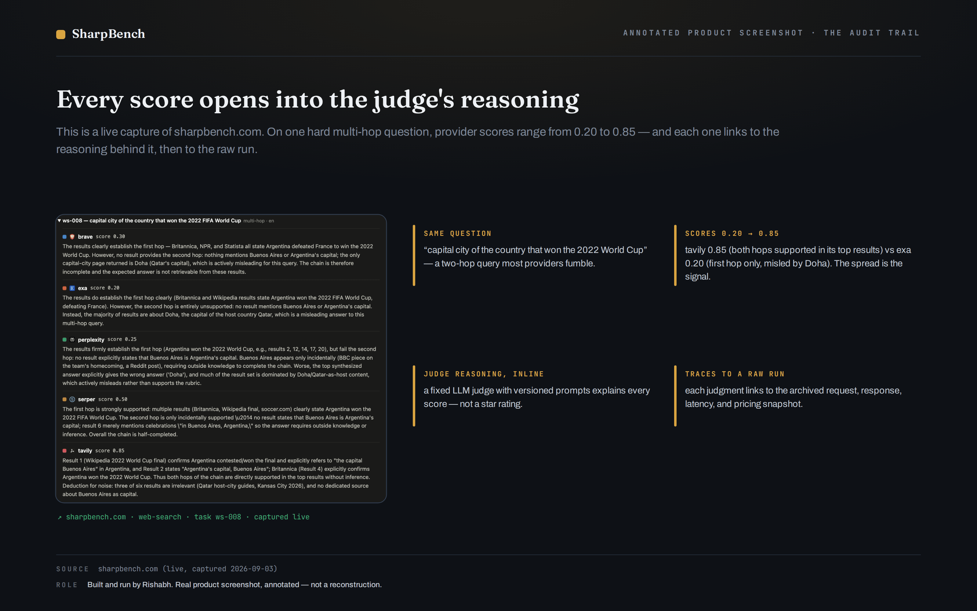 Live SharpBench audit trail for a two-hop question, with scores from 0.20 for Exa to 0.85 for Tavily, judge reasoning, and links to archived raw runs