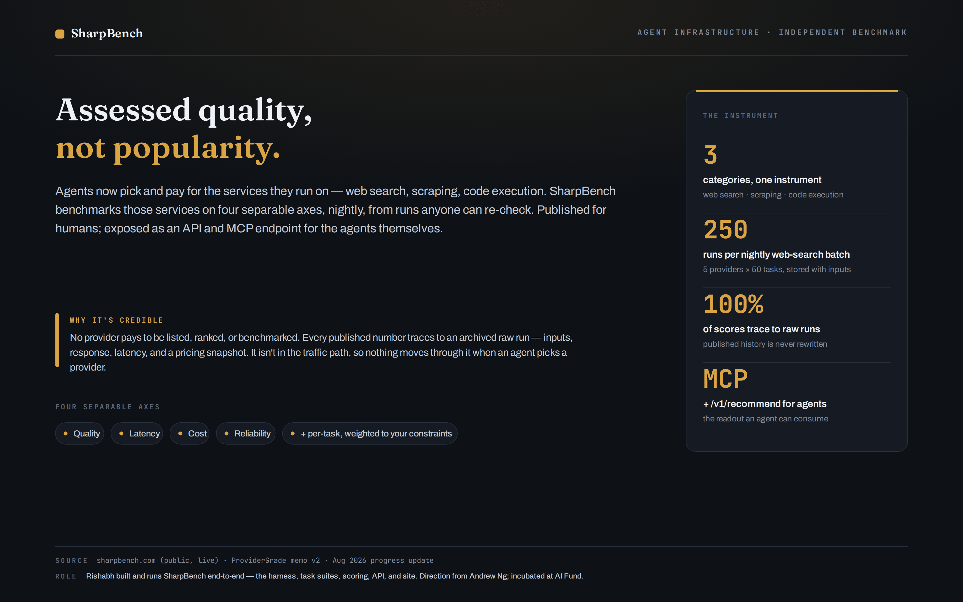 SharpBench overview showing three benchmark categories, 250 nightly web-search runs, four scoring axes, and agent API access