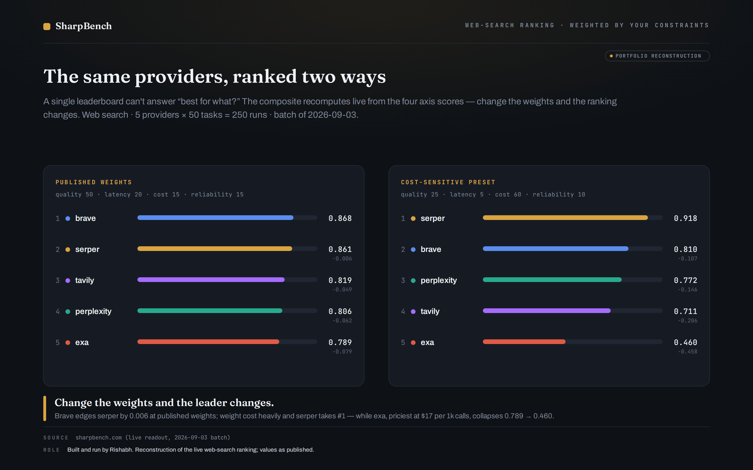 SharpBench portfolio reconstruction showing five web-search providers ranked under published and cost-sensitive weights